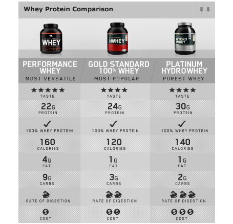 Whey Protein Comparison