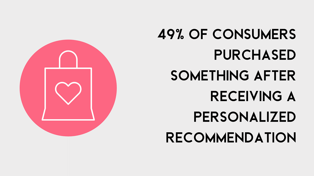 49% of consumers purchased after receiving personalized recommendation