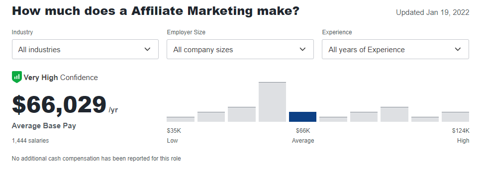 Glassdoor-How much does an affilliate marketing make