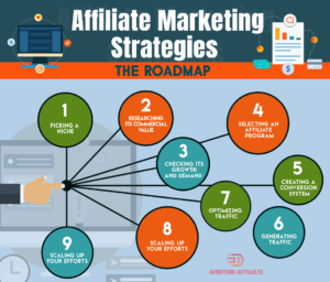 Affiliate Marketing Strategies – The Roadmap (Infographic)