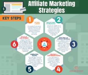 Affiliate Marketing Strategies-Key Steps. (Infographic)